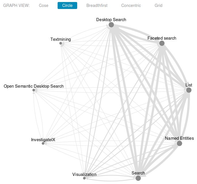 semantic qualitative data analysis Semantic  visualization Open Search Data